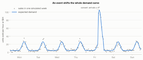 A week of simulated hourly sales with evening peaks each day and a Friday-night concert spike at four times baseline