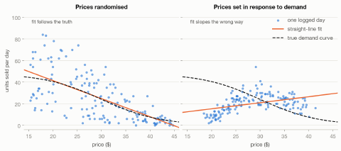 Two scatter plots of price against daily sales: randomised prices recover the true downward demand curve, while prices set in response to demand produce an upward-sloping fit
