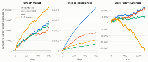 Three charts of cumulative regret against the best fixed price for a simple line fit, boosted-tree ML, a bandit, and Q-learning: all four work on a smooth market, the curve fitters accumulate steep regret when fitted to logged prices, and only Q-learning goes below zero against Black Friday customers