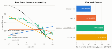 Four fitted demand curves against the true curve, and a bar chart of the share of optimal profit captured by pricing off each fit: straight line 45 per cent, logit fit 61, gradient-boosted trees 86, double ML 97