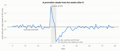 Line chart of average units sold per step: a four-step promotion produces a sharp sales spike followed by a dip below the everyday baseline that takes weeks to recover