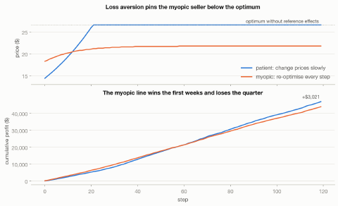 Price paths and cumulative profit for a myopic and a patient seller under reference effects: the myopic seller stalls below the optimum and ends behind on profit