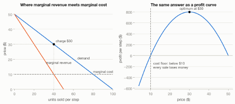 Two charts: a linear demand line with marginal revenue meeting marginal cost at the optimum, and the same optimum as the peak of a profit curve above the cost floor