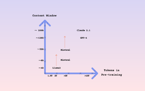An image of context window vs. training sizes