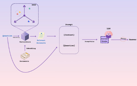 How RAG generates results