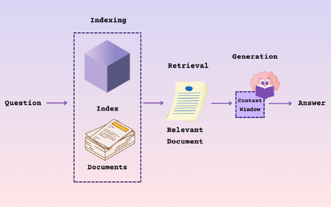 A depiction of how rag works