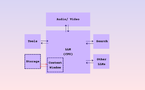 An analogy comparing LLMs to CPU architectures