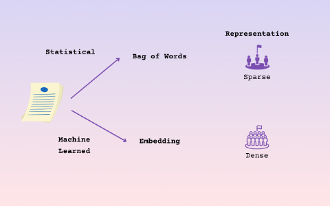 Various techniques have been propose to analyze documents