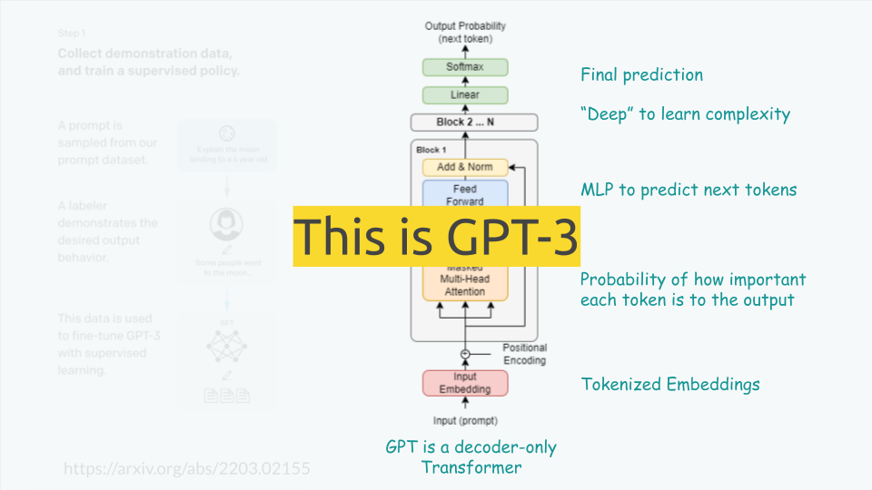 A slide depicting the GPT-3 architecture.