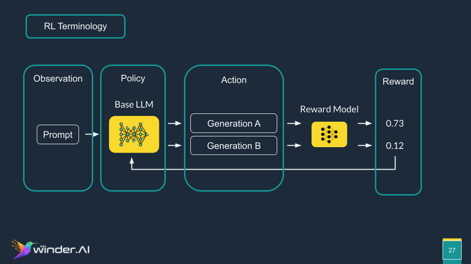 A slide depicting how reinforcement learning is used to improve a large language model.