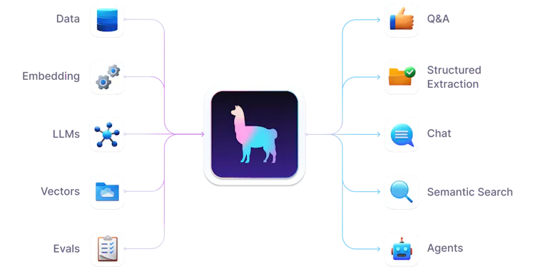 Depiction of the architecture of LlamaIndex