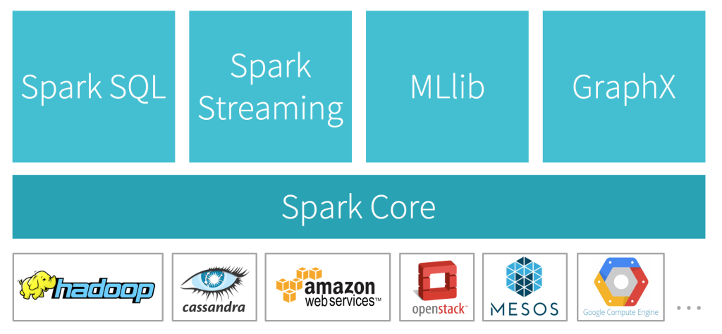 An architectural overview of the Spark stack.