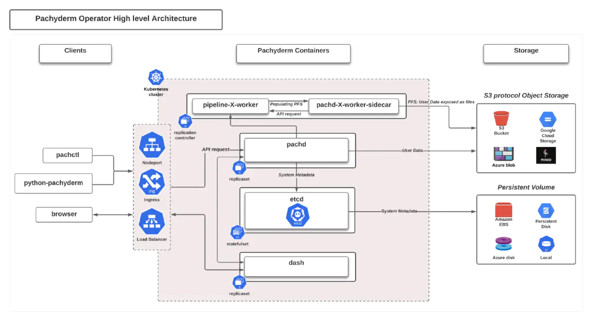 An overview of Pachyderm's architecture.