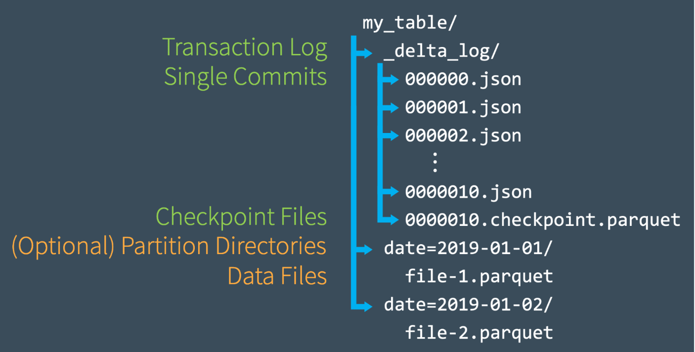 An image depicting the structure of Delta Lake's storage format.