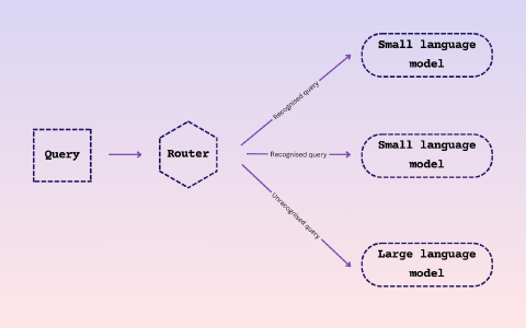 An example routing of a user query to small and large language models.