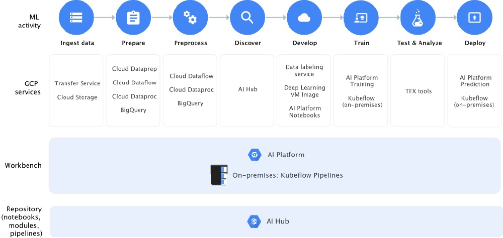The Google AI Platform's end-to-end tooling