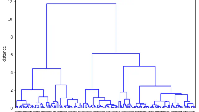Hierarchical Clustering - Agglomerative