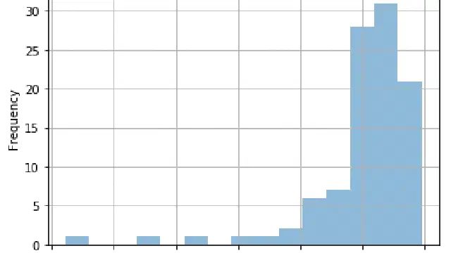 Histograms and Skewed Data