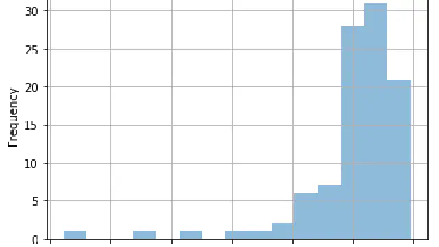 Histograms and Skewed Data