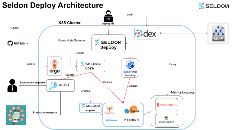 How to Build a Robust ML Workflow With Pachyderm and Seldon
