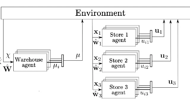 Inventory Control and Supply Chain Optimization with Reinforcement Learning