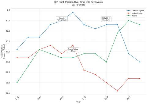 A comparison of the ranking in Transparency International’s Corruption Perception Index for the UK, Ireland, and the USA