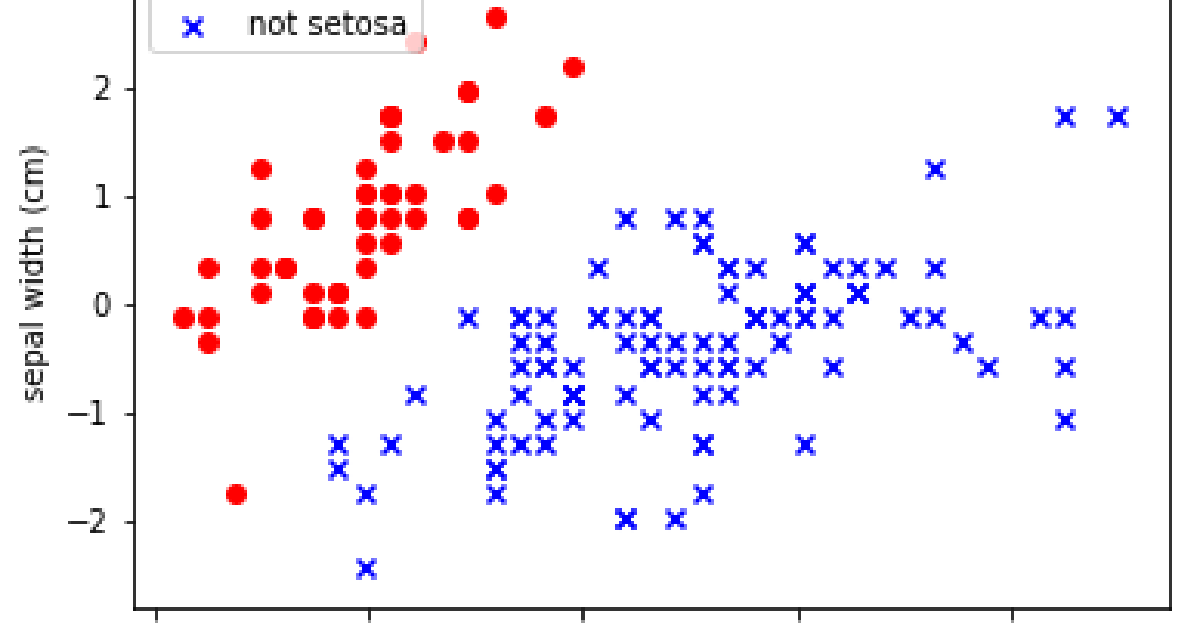 Linear Classification Model Linear Classification