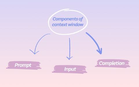 The composition of a context window.