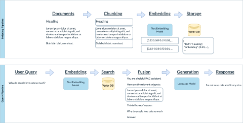A depiction of retrieval-augmented generation (RAG) pipeline