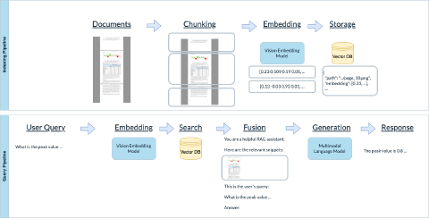 A depition of a vision rag pipeline.