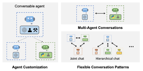Autogen Agentic Architecture (source)