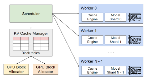 VLLM Architecture (source)