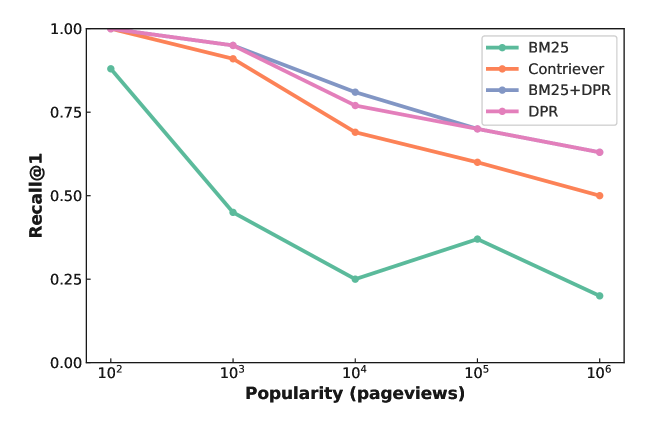 A plot showing that RAG performance decreases with more popular topics