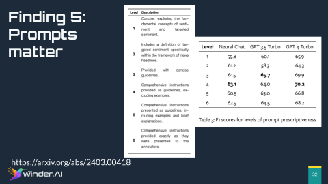 A depiction of LLM performance with different prompt types.