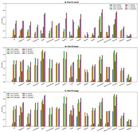 A depiction of RAG and fine-tuning performance on different model sizes.