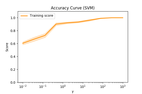 Accuracy score vs RBF-&gt;gamma