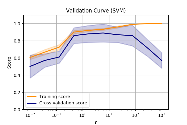 Validation curve