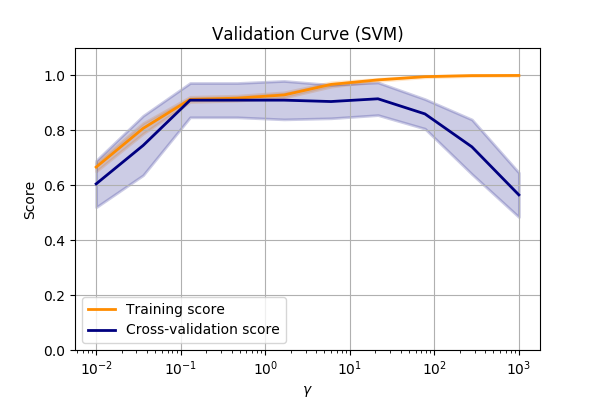 Validation curve