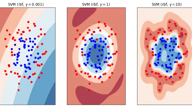 Overfitting and Underfitting