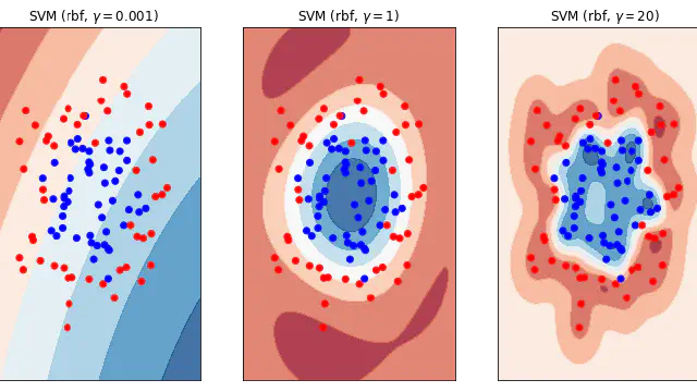 Overfitting and Underfitting