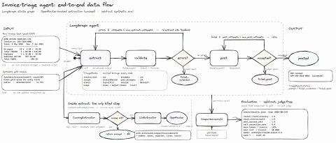 Architecture of the invoice-triage agent: a LangGraph state graph with extract, validate and post nodes, a self-correction cycle and a bounded-retry cycle, backed by an OpenRouter extractor and a held-out evaluation.