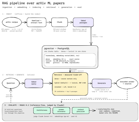 Architecture of the RAG explainer demo: arXiv corpus ingestion, chunking, embedding into pgvector, hybrid retrieval, generation with Claude Sonnet 4.6, and a RAGAS evaluation harness.