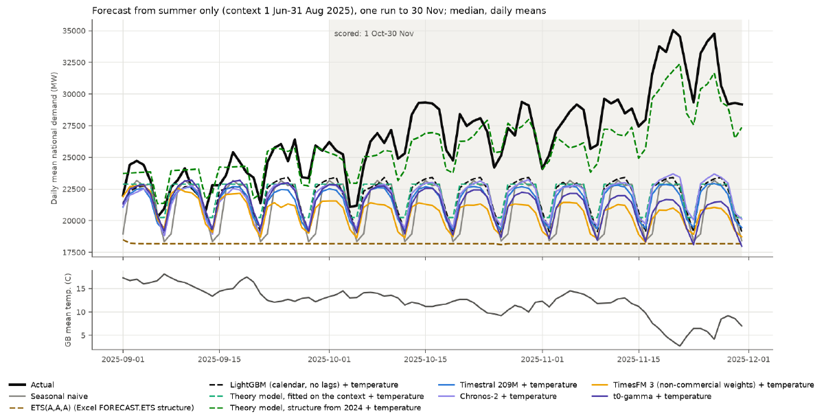 Timestral Tested: How Much Data AI Demand Forecasting Needs