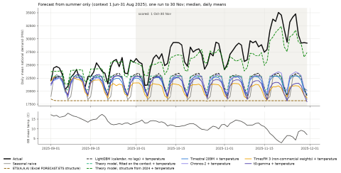 Daily mean GB national demand from September to November 2025, against forecasts made from summer-only history: the pretrained models and LightGBM repeat summer levels, and the theory model with structure from 2024 follows the autumn rise