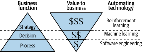 An image demonstrating the value proposition of reinforcement learning.