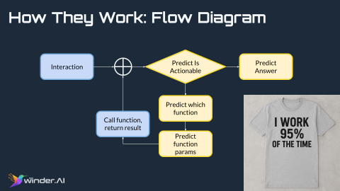 Flowchart showing how AI agents process queries and take actions