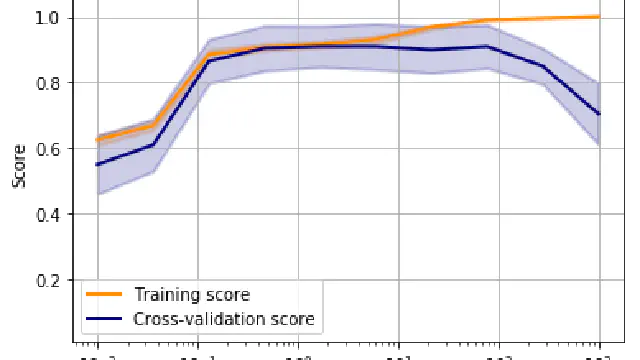 Visualising Underfitting and Overfitting in High Dimensional Data