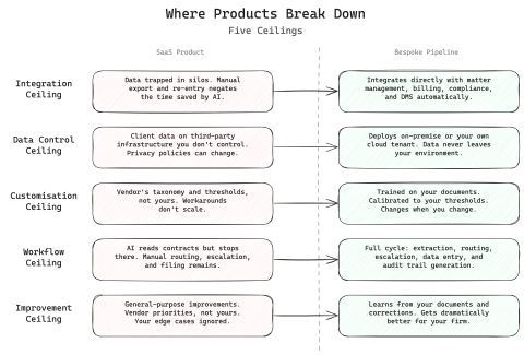 The Five Ceilings of Off-the-Shelf Legal AI